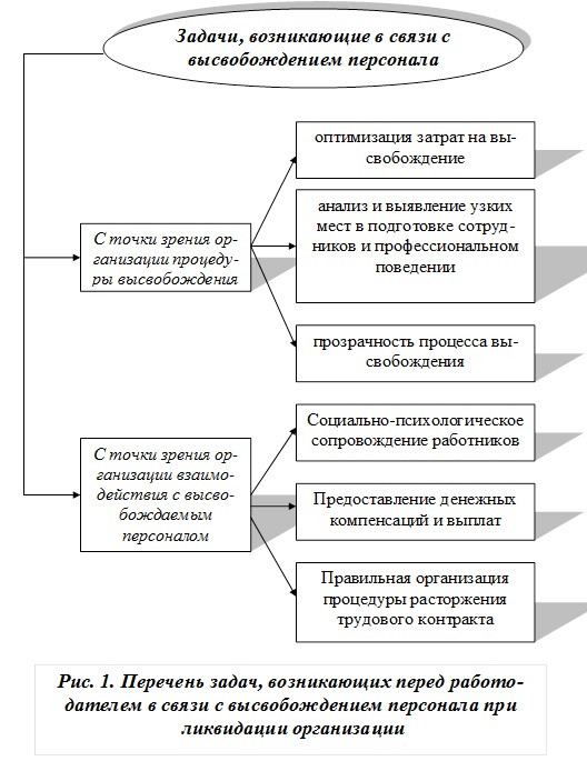 Реферат: Высвобождение персонала 3